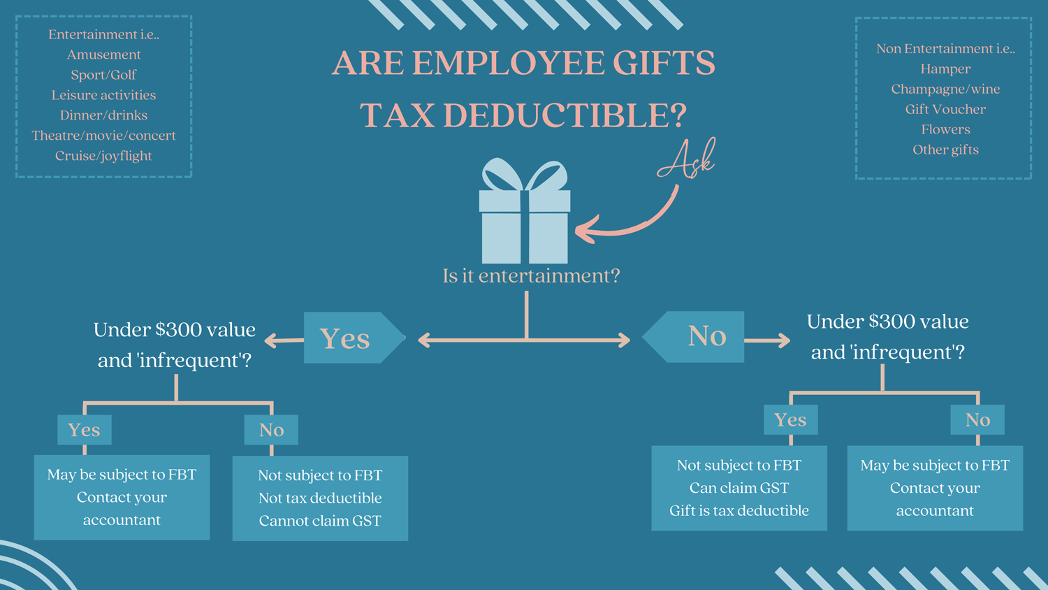 Are Christmas Gifts to my Employees Tax Deductible? | The Women's Accountant